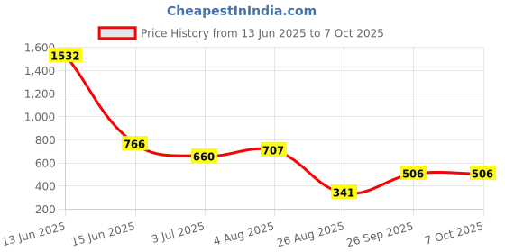 industrybuying.com RS PRO Fuse Holder , Voltage 32 V DC, Model No 2375265 rs pro Price History Graph from 13 Jun 2025 to 7 Oct 2025