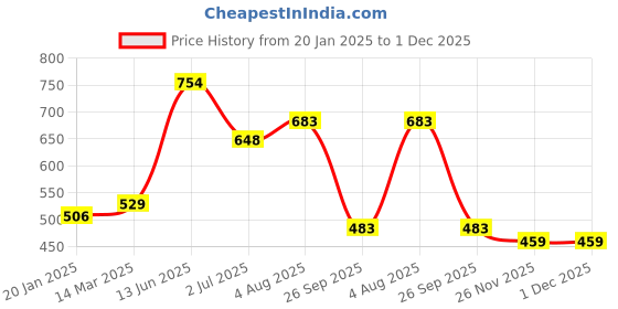 industrybuying.com RS PRO Fuse Holder , Voltage 32 V, Model No 2375266 rs pro Price History Graph from 20 Jan 2025 to 1 Dec 2025