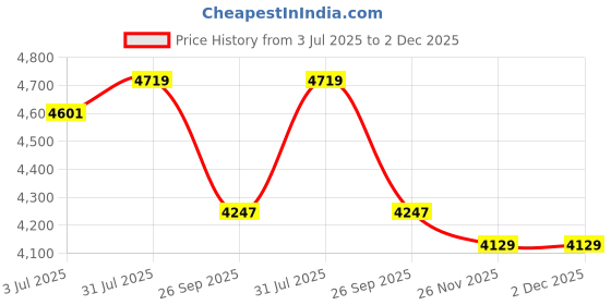 industrybuying.com RS PRO Fuse Holder , Voltage 660 V AC, Model No 2165373 rs pro Price History Graph from 3 Jul 2025 to 2 Dec 2025