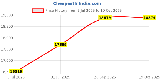 industrybuying.com RS PRO Fuse Kit , Model No 1866356 rs pro Price History Graph from 3 Jul 2025 to 18 Oct 2025