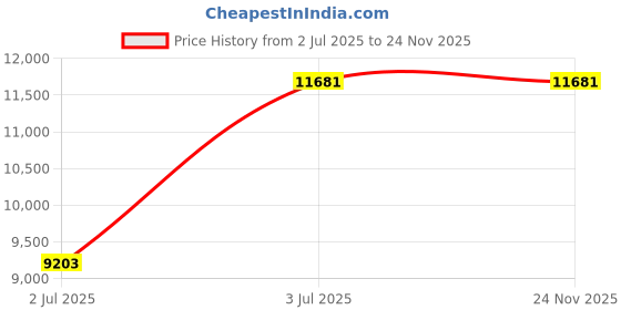 industrybuying.com RS PRO Fuse Kit , Model No 1866362 rs pro Price History Graph from 2 Jul 2025 to 24 Nov 2025