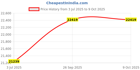 industrybuying.com RS PRO Fuse Kit , Model No 2671856 rs pro Price History Graph from 3 Jul 2025 to 9 Oct 2025