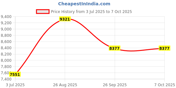 industrybuying.com RS PRO Fuse Kit , Model No 6118955 rs pro Price History Graph from 3 Jul 2025 to 7 Oct 2025