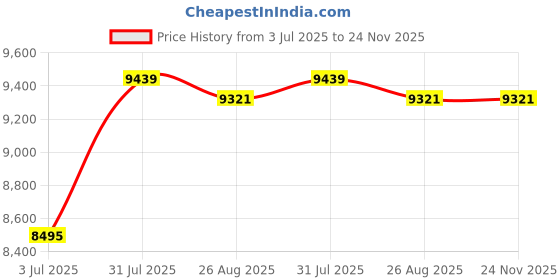 industrybuying.com RS PRO Fuse Kit , Model No 6118983 rs pro Price History Graph from 3 Jul 2025 to 23 Nov 2025