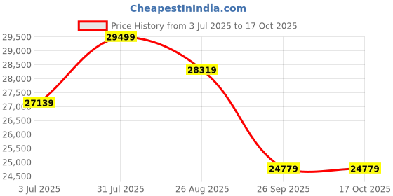industrybuying.com RS PRO Fuse Kit , Model No 6119138 rs pro Price History Graph from 3 Jul 2025 to 15 Oct 2025