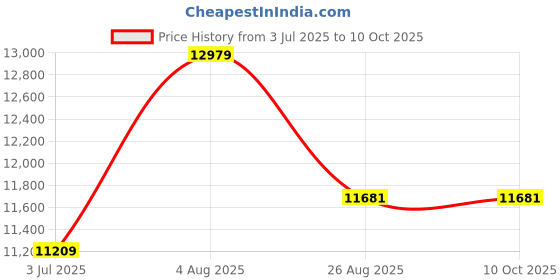 industrybuying.com RS PRO Fuse Kit , Model No 8938530 rs pro Price History Graph from 3 Jul 2025 to 10 Oct 2025