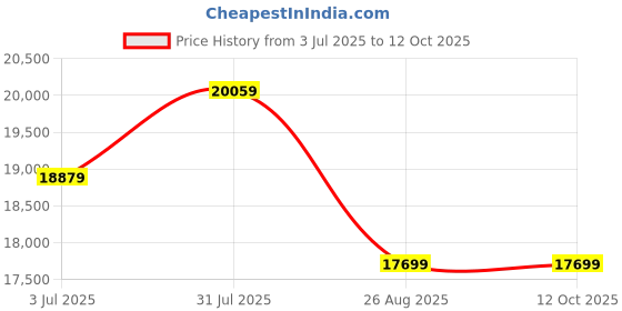 industrybuying.com RS PRO Fuse Kit , Model No 8938534 rs pro Price History Graph from 3 Jul 2025 to 11 Oct 2025