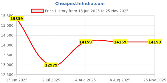 industrybuying.com RS PRO Fuse Kit , Model No 8938537 rs pro Price History Graph from 13 Jun 2025 to 24 Nov 2025