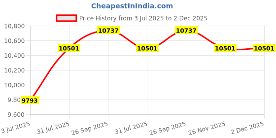 industrybuying.com RS PRO Fuse Kit , Model No 8938546 rs pro Price History Graph from 3 Jul 2025 to 1 Dec 2025