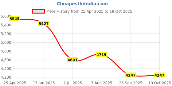 industrybuying.com RS PRO Fused, Crocodile Clip, 1m, CAT III Model No 212988 rs pro Price History Graph from 25 Apr 2025 to 18 Oct 2025