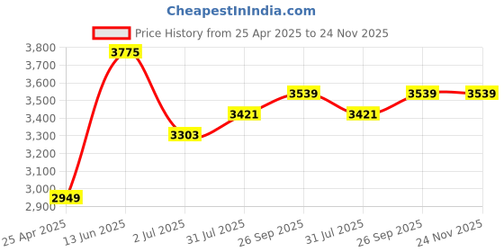 industrybuying.com RS PRO Fused, Crocodile Clip, CAT II, CAT III Model No 816029 rs pro Price History Graph from 25 Apr 2025 to 24 Nov 2025