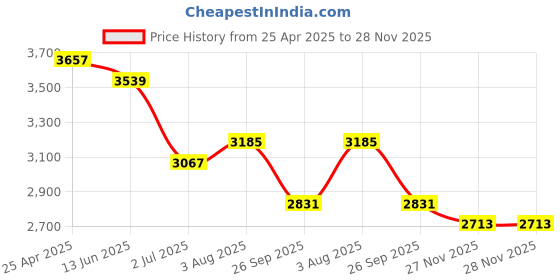 industrybuying.com RS PRO Fused Fused Probe Kit, 1.2m, CAT III, 500mA Model No 1817406 rs pro Price History Graph from 25 Apr 2025 to 27 Nov 2025