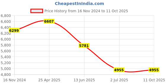 industrybuying.com RS PRO Fused Fused Probe Kit, Right Angle Plug, 1.2m, CAT III Model No 204583 rs pro Price History Graph from 16 Nov 2024 to 10 Oct 2025