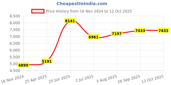 industrybuying.com RS PRO Fused Fused Probe Kit, Right Angle to Straight Model No 1999851 rs pro Price History Graph from 16 Nov 2024 to 12 Oct 2025