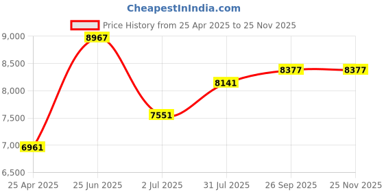 industrybuying.com RS PRO Fused Fused Probe Kit, Straight Plug, 1.2m, CAT III Model No 204599 rs pro Price History Graph from 25 Apr 2025 to 23 Nov 2025