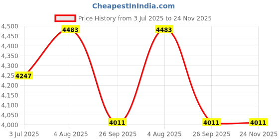 industrybuying.com RS PRO Fused Terminal Block 1500 VDC, 2394972 rs pro Price History Graph from 3 Jul 2025 to 24 Nov 2025