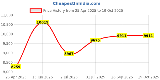 industrybuying.com RS PRO Fused Test Lead Kit, Crocodile Clip, Right Angle Plug, Spring Hook, Straight Plug, 1.2m, CAT III Model No 7315273 rs pro Price History Graph from 25 Apr 2025 to 17 Oct 2025