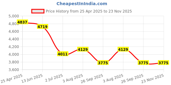industrybuying.com RS PRO Fused Test Lead Kit, Right Angle Plug, 1.25m, CAT III Model No 1253731 rs pro Price History Graph from 25 Apr 2025 to 22 Nov 2025