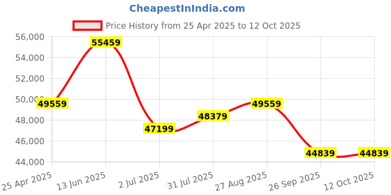 industrybuying.com RS PRO F/UTP Unterminated Cat5e 305 m Ethernet Cable Grey, 2010545 (Roll of 305 Metre) rs pro Price History Graph from 25 Apr 2025 to 11 Oct 2025