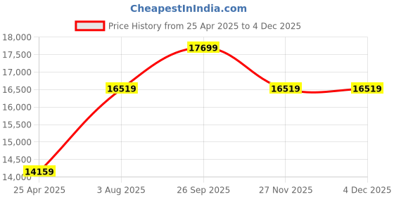 industrybuying.com RS PRO F/UTP Unterminated Cat6 100 m Ethernet Cable Blue, 2115764 (Roll of 100 Metre) rs pro Price History Graph from 25 Apr 2025 to 4 Dec 2025