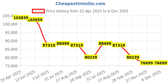 industrybuying.com RS PRO F/UTP Unterminated Cat7a 500 m Ethernet Cable Grey, 2097609 (Roll of 500 Metre) rs pro Price History Graph from 25 Apr 2025 to 5 Dec 2025