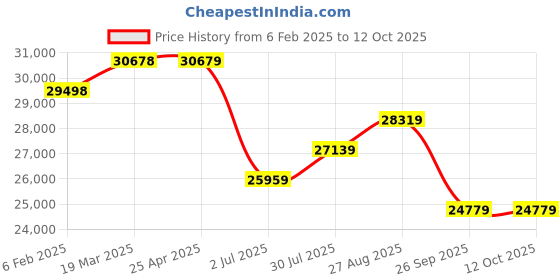 industrybuying.com RS PRO G 1/2 Bottom Entry Pressure Gauge, Range: -1 to 1 bar, 1926292 rs pro Price History Graph from 6 Feb 2025 to 12 Oct 2025