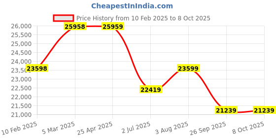 industrybuying.com RS PRO G 1/2 Filter Regulator Lubricator, Auto Drain, 25μ Filtration Size Model No 2351109 rs pro Price History Graph from 10 Feb 2025 to 6 Oct 2025