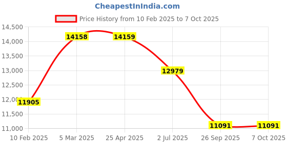 industrybuying.com RS PRO G 1/2 Filter Regulator Lubricator, Manual Drain, 40μ Filtration Size Model No 2351093 rs pro Price History Graph from 10 Feb 2025 to 7 Oct 2025