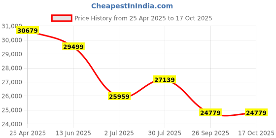 industrybuying.com RS PRO G 1/2 FRL, 20μm Filtration Size Model No 1761736 rs pro Price History Graph from 25 Apr 2025 to 15 Oct 2025