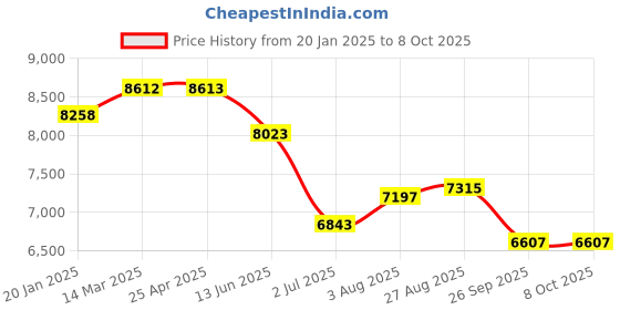 industrybuying.com RS PRO G 1/2 Regulator -, 1/2in, 8bar max. input Model No 1761725 rs pro Price History Graph from 20 Jan 2025 to 8 Oct 2025