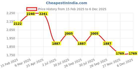 industrybuying.com RS PRO G 1/4 Bottom Entry Pressure Gauge, Range: 0-16 bar, 2310200 rs pro Price History Graph from 15 Feb 2025 to 5 Dec 2025
