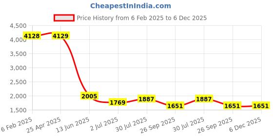 industrybuying.com RS PRO G 1/4 Bottom Entry Pressure Gauge, Range: 0-40 bar, 2310193 rs pro Price History Graph from 6 Feb 2025 to 6 Dec 2025