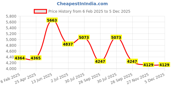 industrybuying.com RS PRO G 1/4 Bottom Entry Pressure Gauge, Range: 0-400 bar, 2310196 rs pro Price History Graph from 6 Feb 2025 to 5 Dec 2025