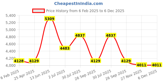 industrybuying.com RS PRO G 1/4 Bottom Entry Pressure Gauge, Range: 0-6 bar, 2310199 rs pro Price History Graph from 6 Feb 2025 to 6 Dec 2025