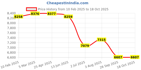 industrybuying.com RS PRO G 1/4 Filter Regulator Lubricator, Manual Drain, 40μ Filtration With Pressure Gauge 2395723 rs pro Price History Graph from 10 Feb 2025 to 18 Oct 2025