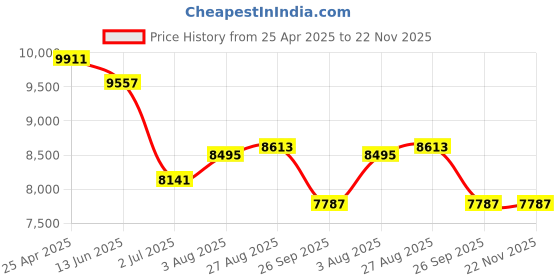 industrybuying.com RS PRO G 1/4 FRL, Manual, Semi Automatic Drain, 20μm Filtration Size Model No 1977907 rs pro Price History Graph from 25 Apr 2025 to 21 Nov 2025
