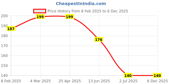 industrybuying.com RS PRO G 1/4 Male NBR Plug Fitting Model No 1761049 rs pro Price History Graph from 8 Feb 2025 to 5 Dec 2025