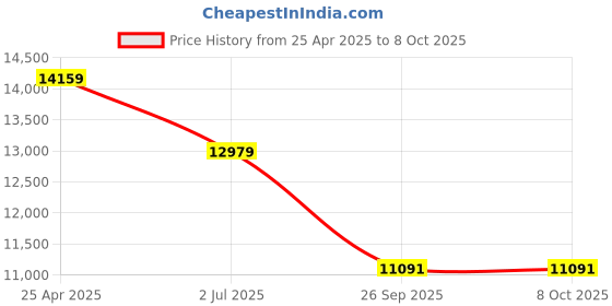 industrybuying.com RS PRO G 1/4 Pneumatic Regulator - 0.3bar to 0.4MPa, 0.01MPa max. input Model No 2351138 rs pro Price History Graph from 25 Apr 2025 to 8 Oct 2025