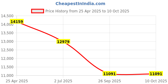 industrybuying.com RS PRO G 1/4 Pneumatic Regulator - 0.3bar to 0.8MPa, 0.01MPa max. input Model No 2351134 rs pro Price History Graph from 25 Apr 2025 to 8 Oct 2025