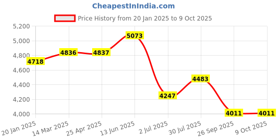 industrybuying.com RS PRO G 1/4 Pneumatic Regulator - 0.3bar to 10bar, 15bar max. input Model No 2351097 rs pro Price History Graph from 20 Jan 2025 to 9 Oct 2025