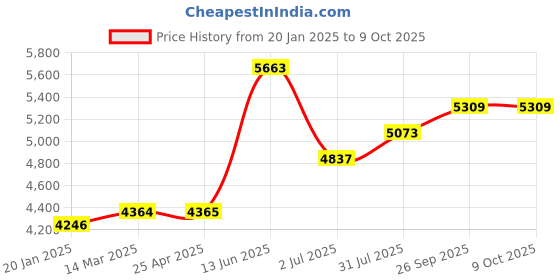 industrybuying.com RS PRO G 1/4 Pneumatic Regulator - 0.3bar to 10bar, 15bar max. input Model No 2351139 rs pro Price History Graph from 20 Jan 2025 to 9 Oct 2025