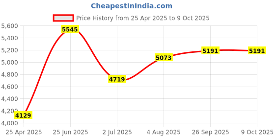 industrybuying.com RS PRO G 1/4 Regulator - 0bar to 12bar, 1/4in, 15bar max. input Model No 1977903 rs pro Price History Graph from 25 Apr 2025 to 8 Oct 2025