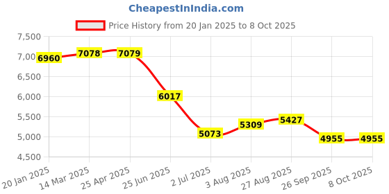 industrybuying.com RS PRO G 1/4 Regulator -, 1/4in, 8bar max. input Model No 1761723 rs pro Price History Graph from 20 Jan 2025 to 8 Oct 2025