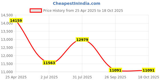 industrybuying.com RS PRO G 1/8 FRL, Manual, Semi Automatic Drain, 20μm Filtration Size Model No 1977908 rs pro Price History Graph from 25 Apr 2025 to 17 Oct 2025