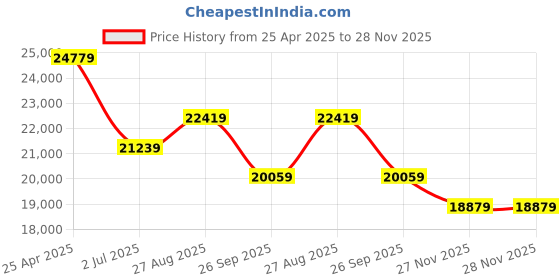 industrybuying.com RS PRO G 3/4 FRL, Manual, Semi Automatic Drain, 20μm Filtration Size Model No 1977911 rs pro Price History Graph from 25 Apr 2025 to 27 Nov 2025