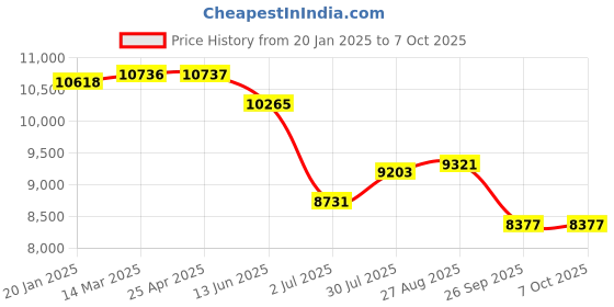 industrybuying.com RS PRO G 3/4 Regulator -, 3/4in, 8bar max. input Model No 1761726 rs pro Price History Graph from 20 Jan 2025 to 6 Oct 2025