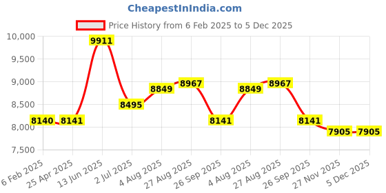 industrybuying.com RS PRO G 3/8 Bottom Entry Pressure Gauge, Range: 0-10 bar, 2310198 rs pro Price History Graph from 6 Feb 2025 to 5 Dec 2025