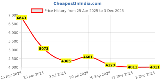 industrybuying.com RS PRO G 3/8 Dial Pressure Gauge, Range: 0-100 PSI, 189018 rs pro Price History Graph from 25 Apr 2025 to 1 Dec 2025