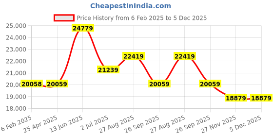 industrybuying.com RS PRO G 3/8 Dial Pressure Gauge, Range: 0-100 PSI, 3425755 rs pro Price History Graph from 6 Feb 2025 to 5 Dec 2025