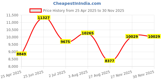 industrybuying.com RS PRO G 3/8 Dial Pressure Gauge, Range: -1 to 1 bar, 188992 rs pro Price History Graph from 25 Apr 2025 to 27 Nov 2025